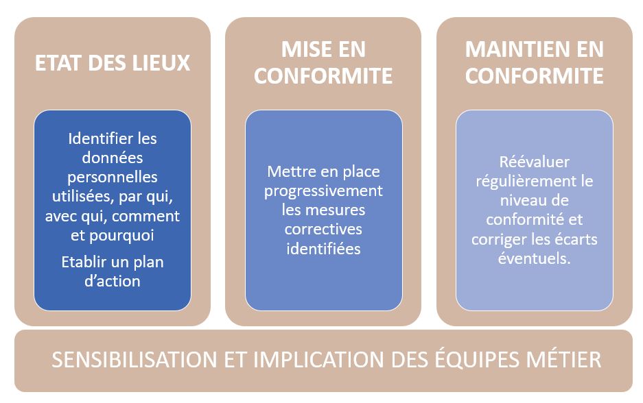 les 3 phases du cycles de la conformité au RGPD : état des lieux, mise en conformité, maintien en conformité. 1 pilier : la sensibilisation